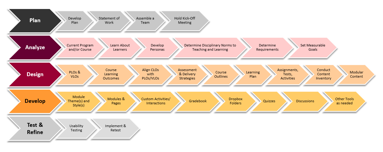 Online Learning & Development Mohawk College